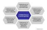 Umsetzung der Klimaschutz-Manahmen